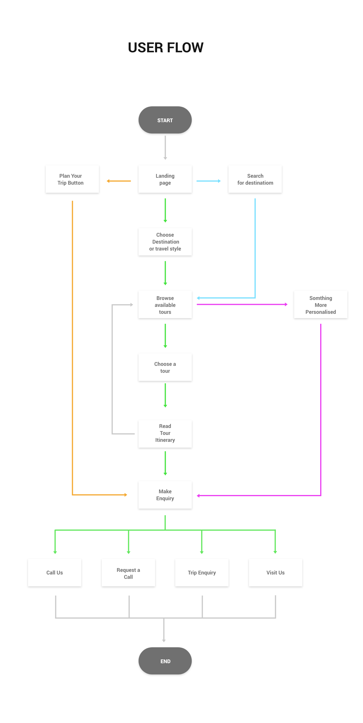 Image of User flow